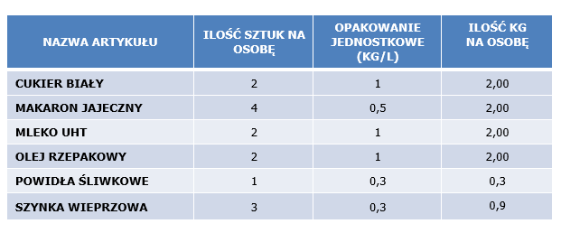 Tabela - zestaw roczny artykułów spożywczych